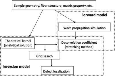 Numerical study of defect localization in additive manufactured short fiber reinforced composites with diffuse ultrasonic wave inspection